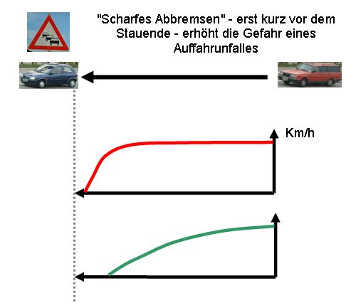 Hohe Unfallgefahr am Stauende reduzieren